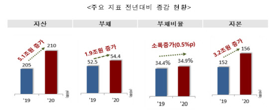 지방공기업의 자산, 부채, 부채비율, 자본 지표 전년 대비 증감 현황. <자료:행정안전부>